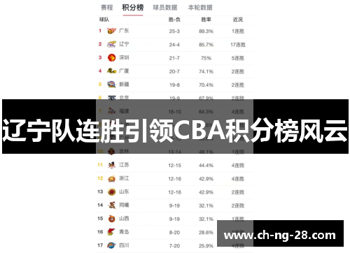 辽宁队连胜引领CBA积分榜风云